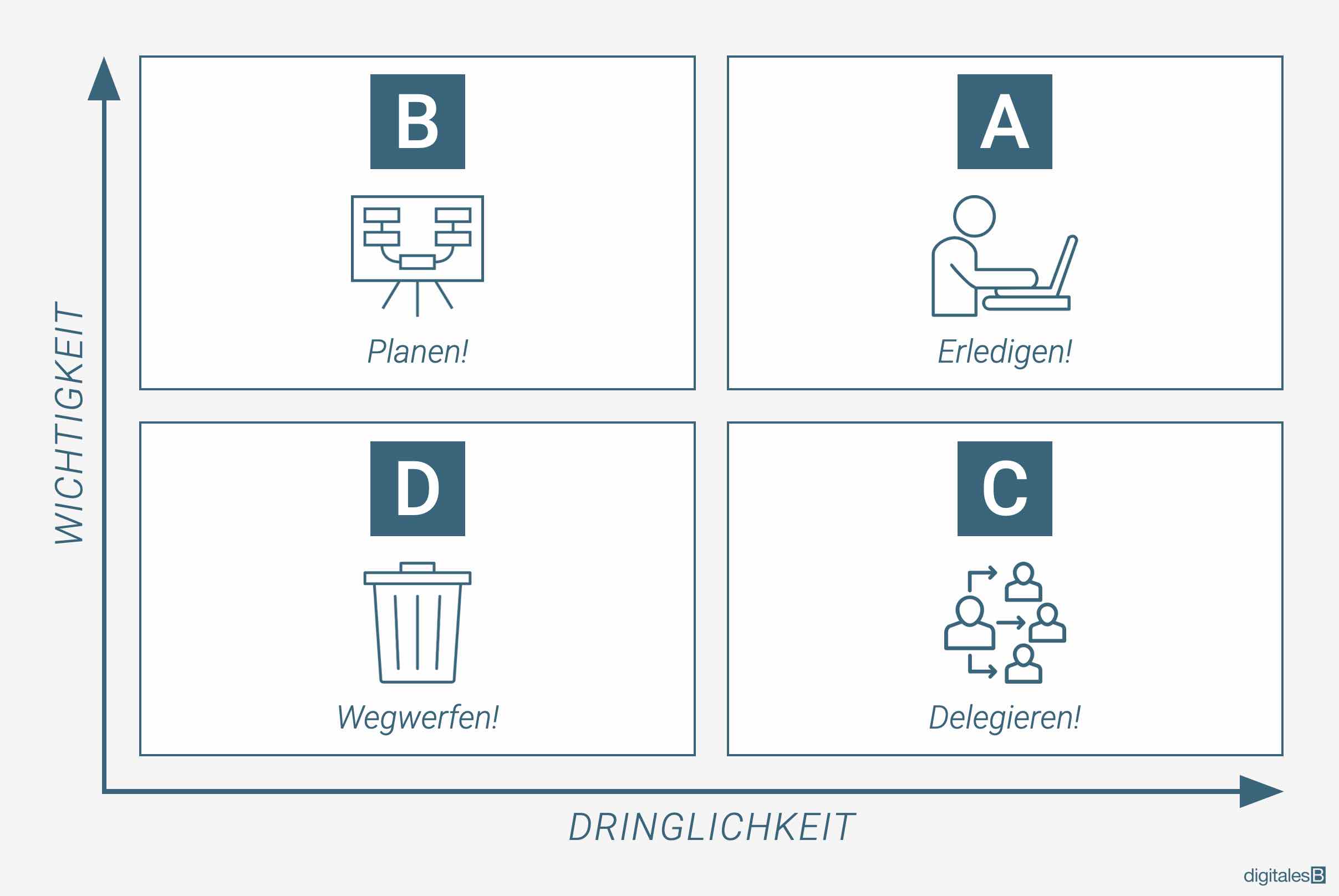 Eisenhower Matrix Beispiel