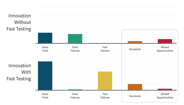 Innovation & fast testing