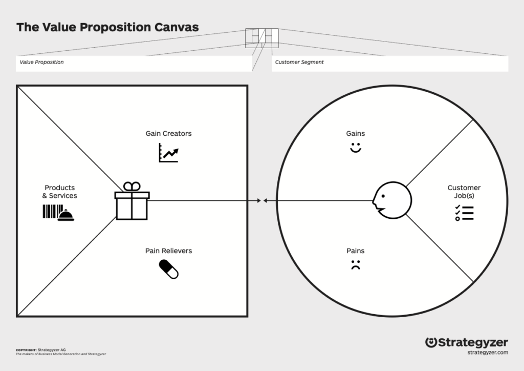 Value Proposition Canvas