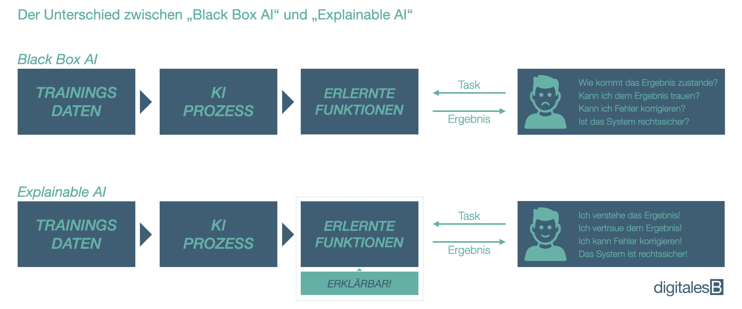 Der Unterschied zwischen Black Box AI und Explainable AI