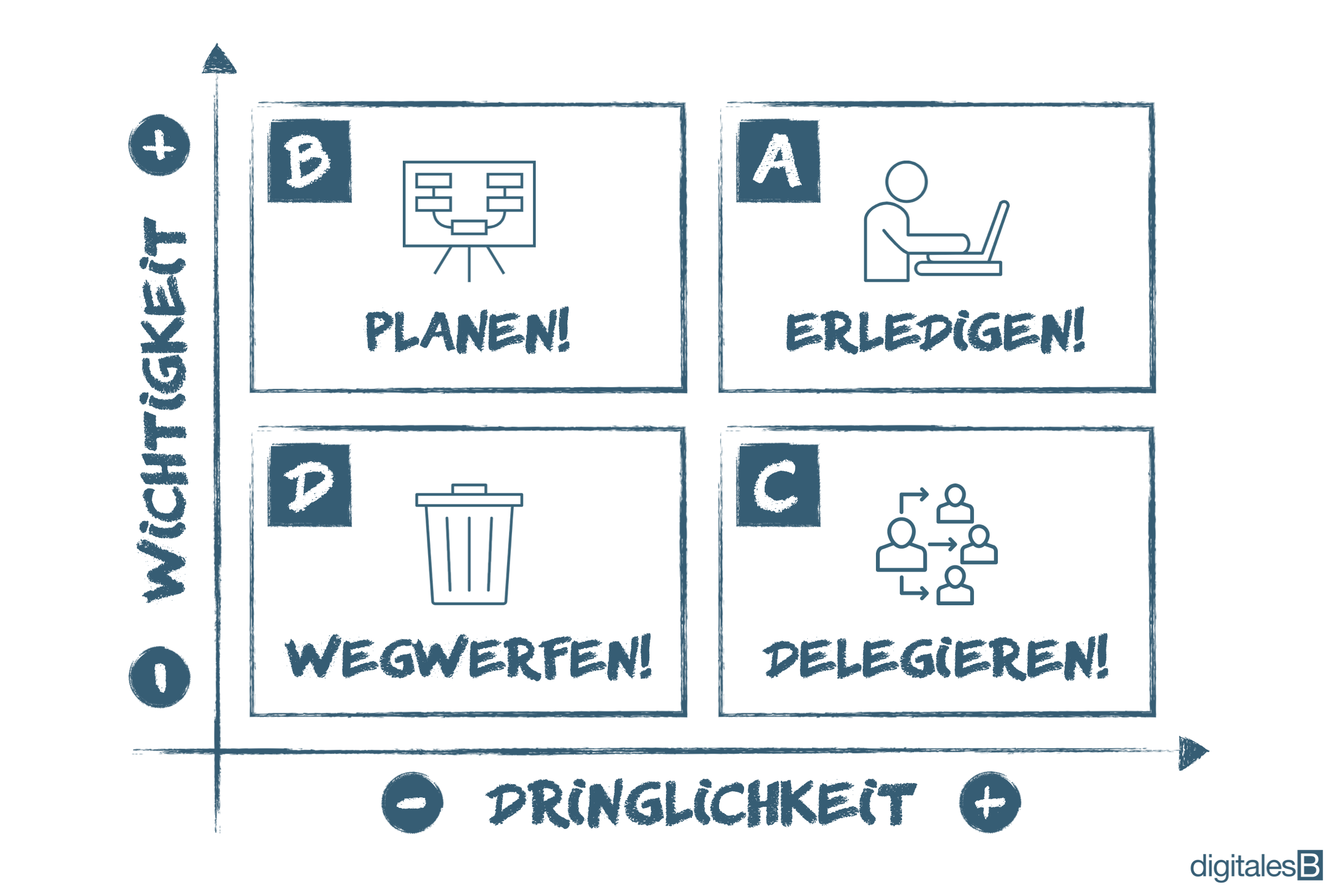 Eisenhower Matrix Beispiel